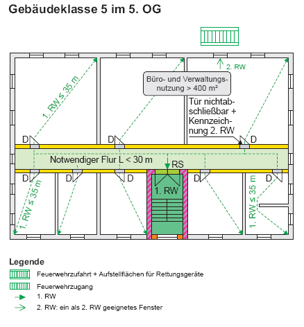 1.3.5 Nutzungseinheit mit notwendigem Flur im 5. OG der Gebäudeklasse 5 Treppenraum mittig angeordnet, zweiter Rettungsweg durch anleiterbare Stelle [1] 1.