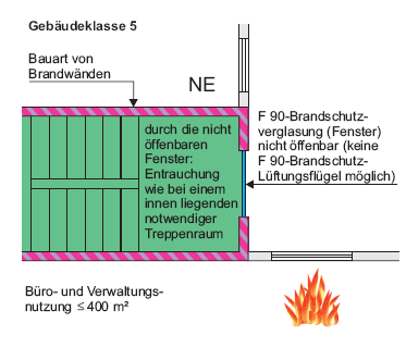 Anforderungen, Planung und Ausführung von