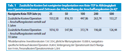 Kosten der Navigation 400 500 pro Fall aus: Cerha, Kirschner et al.