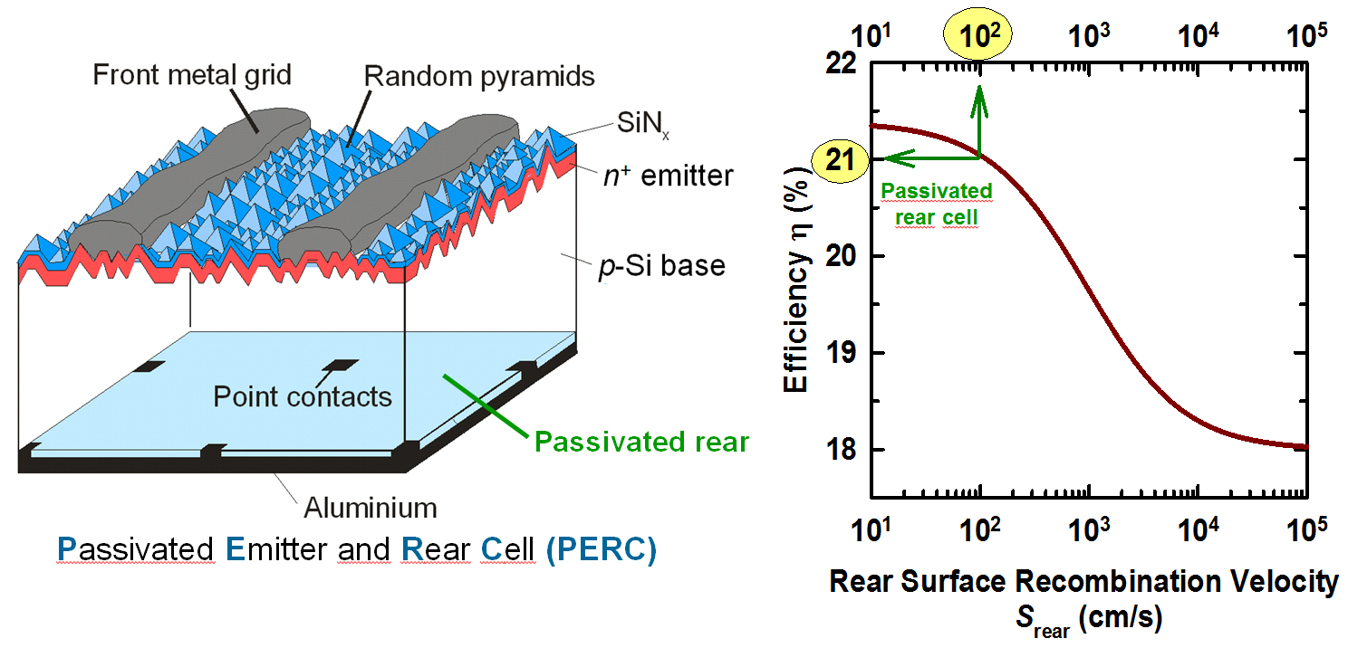 Fortschritte bei der Oberflächenpassivierung Passivierung von Si-Oberflächen mit Al 2 O 3 und liefert S < 10 cm/s PERC-Laborzellen mit Rekord-Wirkungsgrad von