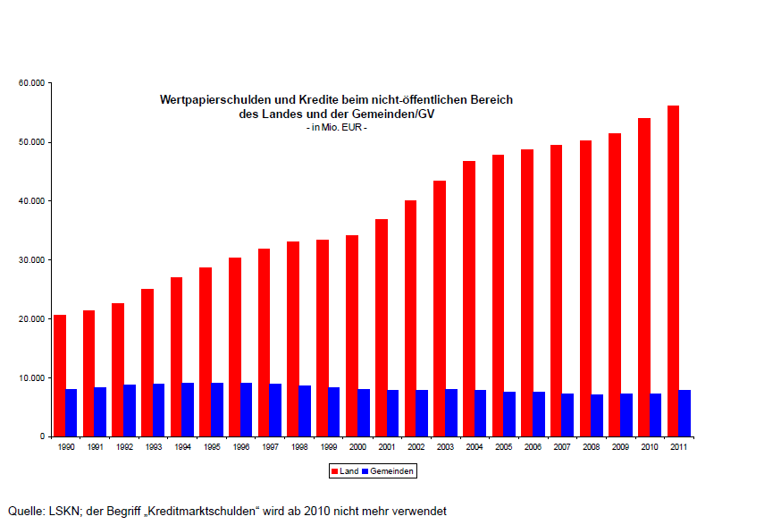 Niedersachsen: Kreditmarktschulden Land/