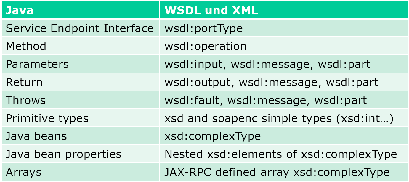 JAX-RPC Service: Java/WSDL Mapping Praktikum aus