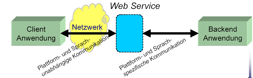 Web Services Einführung Definition Praktikum aus.