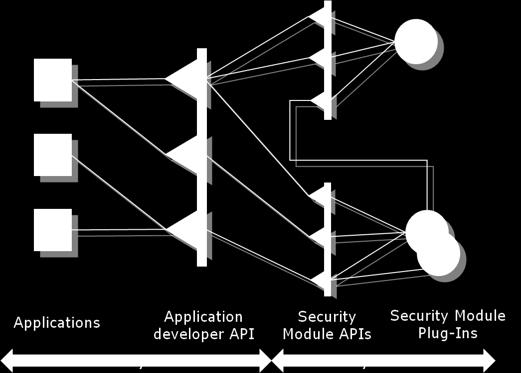 Sicherheits-Middleware-Architektur (2/2).
