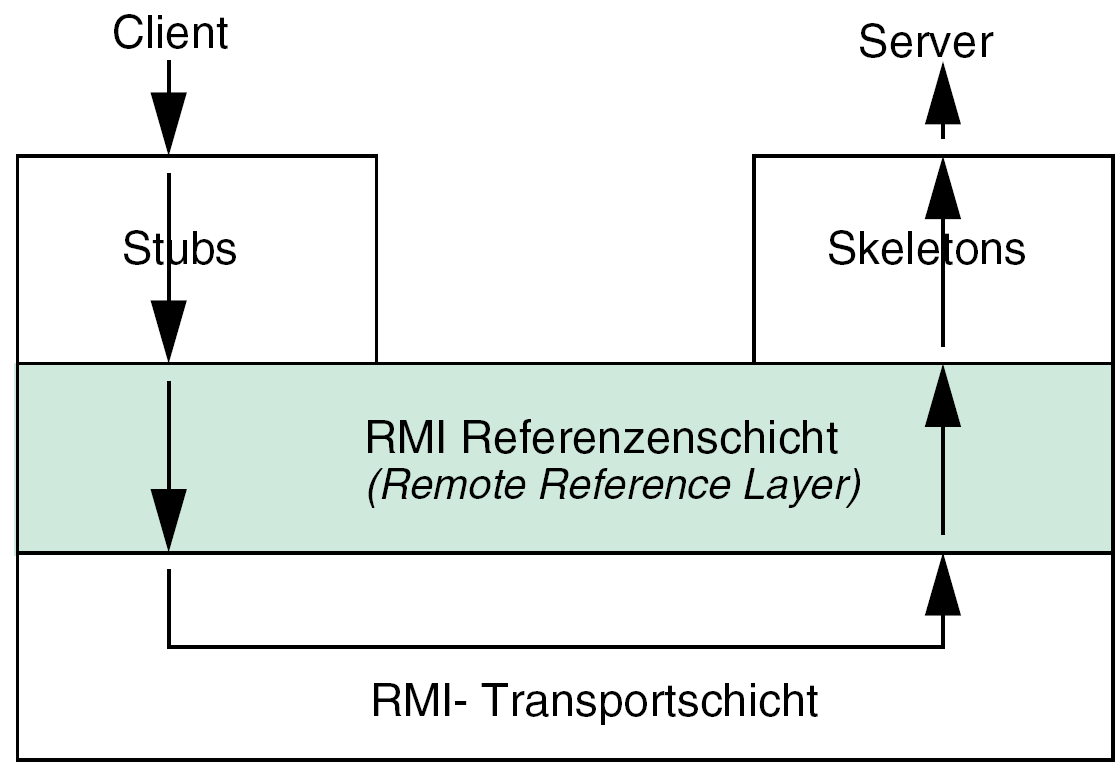 Transportschicht Referenzenschicht Datenübertragung zwischen den Rechnern Implementierung Aktuell: Verwendung von TCP/IP-Sockets Generell: verschiedene Transportmechanismen denkbar Verwaltung von