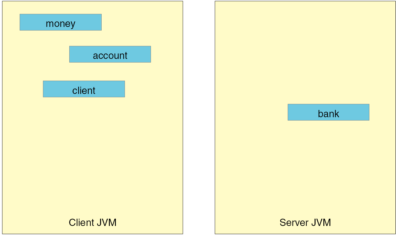 Client Starten des Systems Aufruf von lookup(), um vom Namensdienst eine Referenz auf das entfernte Objekt (den Server) zu erhalten public class Client { public static void main ( String [] args )