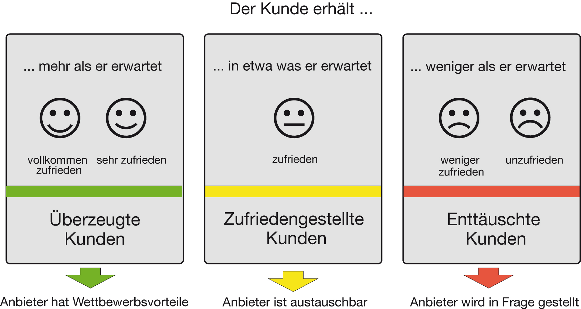 Fragestellungen und Antwortskala Die meisten im Kundenmonitor Deutschland verwendeten Fragestellungen basieren auf einer verbalisierten 5er-Skala.