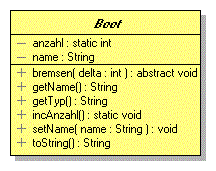 Innerhalb einer Klasse kann der Klassenname weggelassen werden, falls Verwechslungen ausgeschlossen sind (analog this).