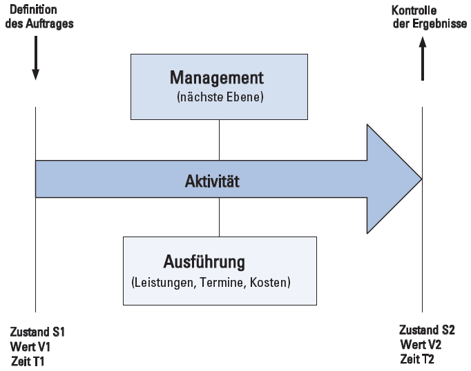 Modelle zur Projektsteuerung in Einzelaktivitäten Quelle: Knöpfel, H.