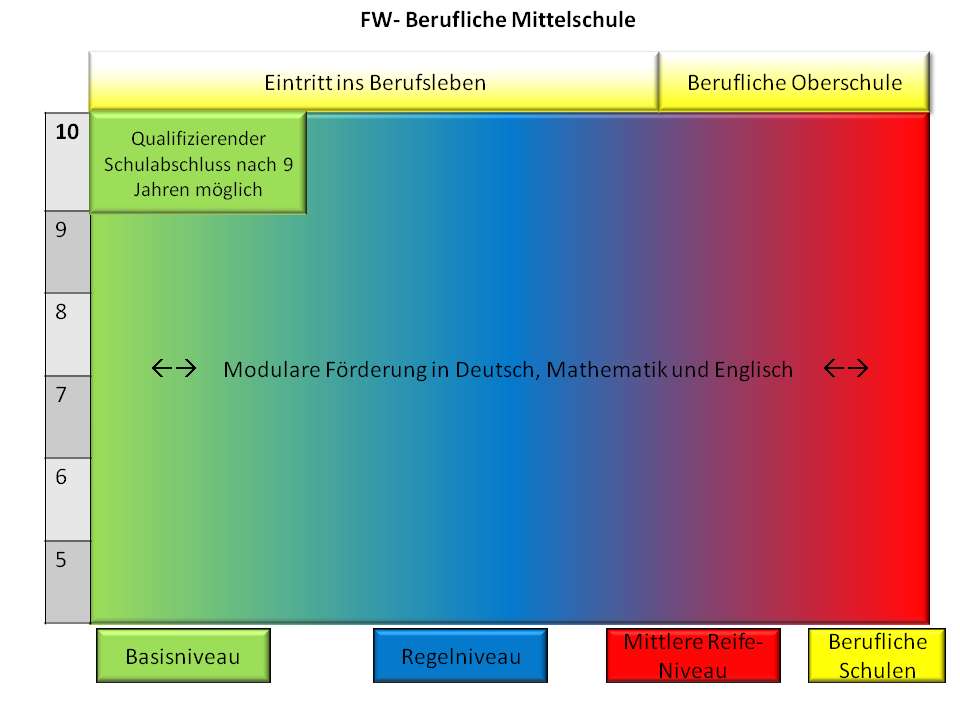 CSU Die (Berufliche) Mittelschuleeine Gegenüberstellung von FW- und CSU-Modell Gemeinsamkeiten Klassenlehrerprinzip Kooperation mit der Berufsschule.