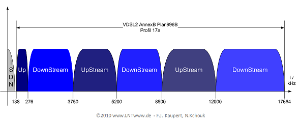 Abschnitt: 2.3 xdsl als Übertragungstechnik VDSL2 Bandbreitenbelegung Für VDSL2 hat die ITU mehrere Profile festgelegt.