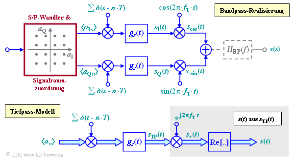 Abschnitt: 2.3 xdsl als Übertragungstechnik Grundlagen der Quadratur-Amplitudenmodulation (3) Die folgende Grafik zeigt neben dem Bandpassmodell auch die QAM Darstellung im äquivalenten TP Bereich.