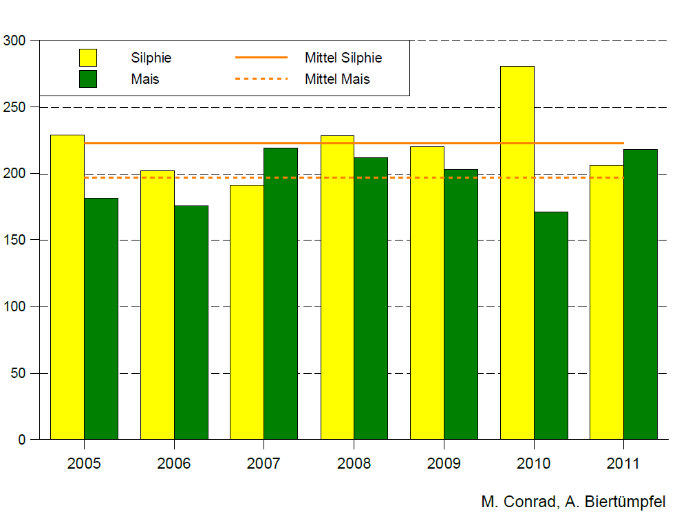Durchwachsene Silphie Trockenmasseerträge von Durchwachsener Silphie zum optimalen Erntezeitpunkt im Vergleich zu Silomais Athletico, Dornburg 2005 bis