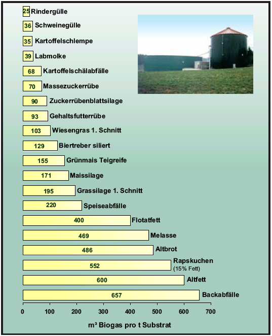 Geeignete Substrate Übersicht Vor- und Nachteile der verschiedenen Substratgruppen: Tierexkremente: +billiges Rohstoff - niedriger Energieinhalt und damit schlechtes Verhältnis zwischen Energiedichte