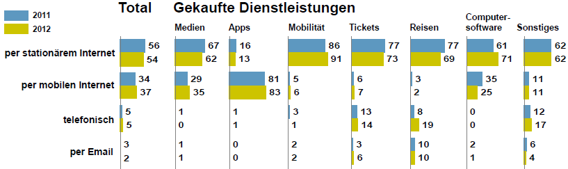 Bestellweg - Digitale Güter Vergleich 2011-2012 www.bvh.