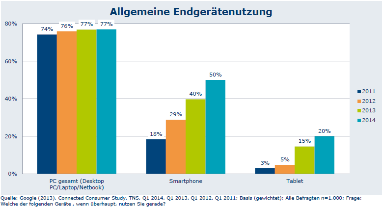 Faszination Mobile -Studie (II) Die Smartphone-Nutzung wächst in Deutschland weiter stark an,