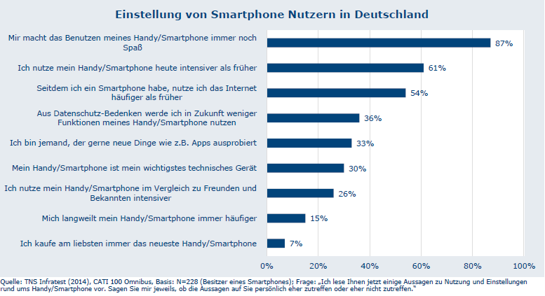 Faszination Mobile -Studie (V) Der Smartphone-Besitz triggert die