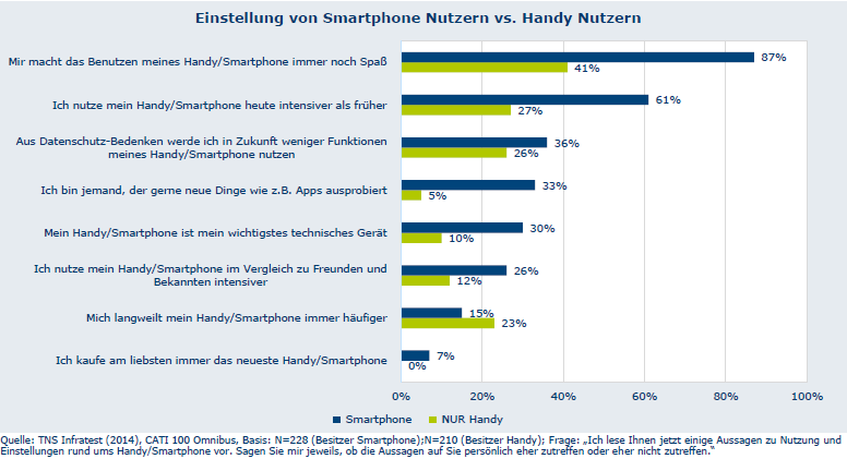 Faszination Mobile -Studie (VII) Verglichen mit Smartphone-Nutzern haben Handy-Nutzer eine deutlich geringere
