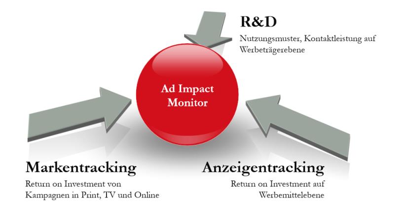 Ad Impact Monitor (AIM) - Kreativtracking Die Werbewirkungsinitiative der Printverlage untersucht nun auch Online-Motive im Rahmen des Anzeigentrackings Das AIM Kreativtracking wurde Mitte 2010 unter
