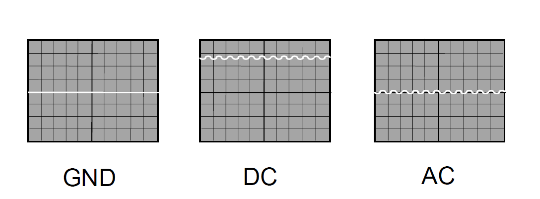 Y Verstärker Kopplung: DC AC -GND Will man die Restwelligkeit einer DC-Spannung messen, schaltet man das Oszilloskop in den AC-Modus. Damit unterdrückt man den Gleichspannungsanteil.