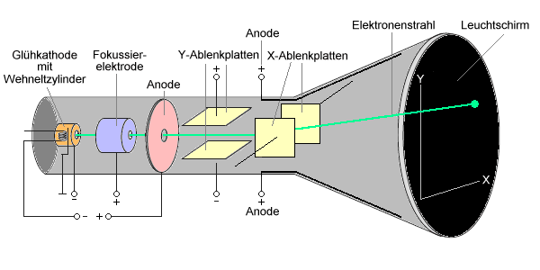 Darstellung von Wechselspannungen als Funktion der Zeit mit dem Oszilloskop X-Platten: Sägezahn Kippspannung ( Zeitablenkung ) Y-Platten: darzustellende Spannung ( Vertikalablenkung ) Wenn die