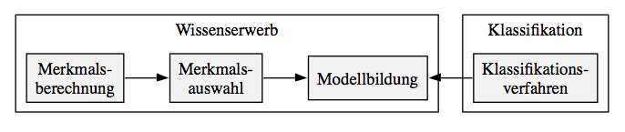 Aufbau von Textklassifikationssystemen Zwei Hauptkomponenten (Brückner 2001): Wissenserwerb (durch maschinelles Lernen oder manuell) und die eigentliche Klassifikation Der Wissenserwerb besteht aus