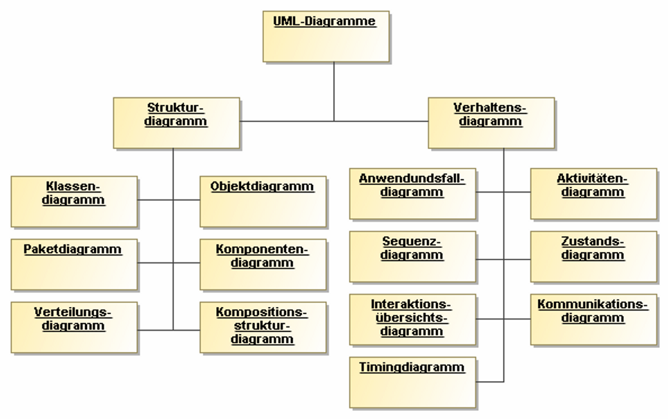 6 1 Einführung 1.2.1 UML Unified Modeling Language Etwa mit dem Stand UML 1.