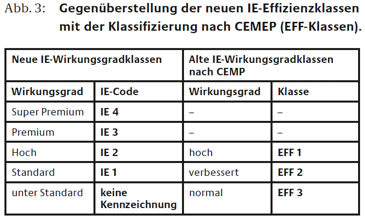 Ablauflenkung Beschaffung Beispiel: Elektromotoren Energieeffizienzklassen von Elektromotoren Quelle: Ratgeber der dena :