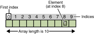 Referenztyp Array Sei unten das ein int-array der Länge 10, so besteht das Array aus zehn direkt aufeinanderfolgenden Speicherbereichen