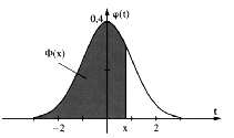 6 NORMALVERTEILUNG 26 Diese Funktion heisst Gauss-Kurve, ihr Graph gausssche Glockenkurve. Die Glockenkurve ist symmetrisch zur y-achse. Der Flächeninhalt unterhalb der Glockenkurve hat den Wert 1.