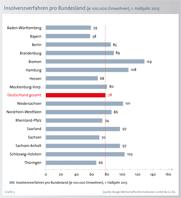 3. Prozentuale Veränderung: Hamburg legt bei den Zahlen deutlich zu Im ersten Halbjahr 2013 steigen die Fallzahlen in nur zwei Bundesländern.