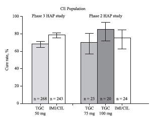 Phase 2 Studie Tigecyclin bei HAP Tigecyclin-Hochdosis bei HAP Ramirez, Antimicrob Agents Chemother, 2013 LD 200mg, dann 100mg
