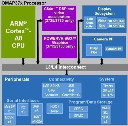 Komponente: mvbluelynx-x OpenMultimediaApplicationProcessor 48ms 7,7ms OMAP@800 MHz Performance Sobel-Filter 3 x 3 (1k x 1k) libean (1600 x 280) 17,5ms 22ms 6,3ms DSP@600MHz Atom@1.
