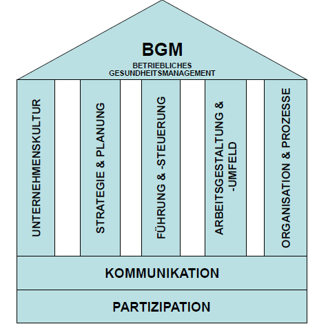 Inhalt 1) Einführung und Grundlagen des BGM Überblick über den Lehrgang Betriebliches Gesundheitsmanagement Vorstellung Referent/-innen und Teilnehmer/-innen (Gruppenfindung) Begriffe und
