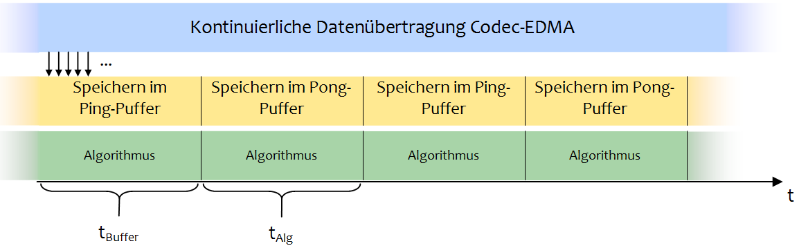 4. Aufbau des DSP-basierten Echtzeitsystems 35 Ping-Pong-Technik besagt, dass zwei Datenpuffer genutzt werden, die abwechselnd mit neuen Signaldaten gefüllt werden.