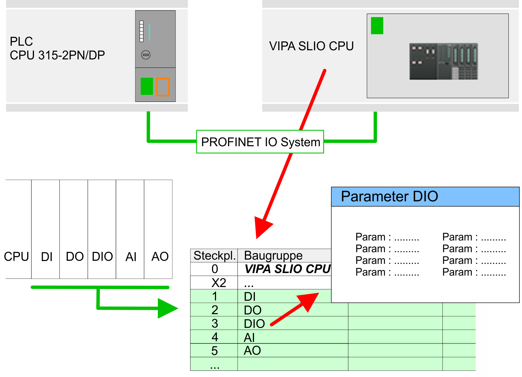 VIPA System SLIO Projektierung im TIA Portal Hardware-Konfiguration - I/O-Module Baugruppe... Steckplatz... Typ... PLC.