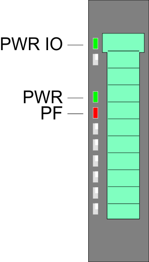 Hardwarebeschreibung VIPA System SLIO Aufbau > LEDs LEDs Power-Modul PWR IO PWR PF Beschreibung grün grün rot X Leistungsversorgung OK Elektronikversorgung OK X X Sicherung Elektronikversorgung