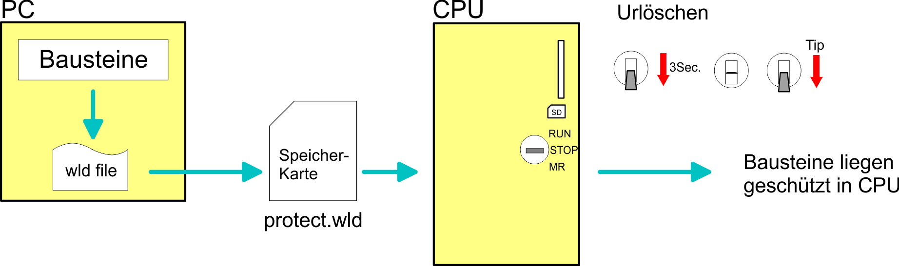 VIPA System SLIO Einsatz CPU 014 Erweiterter Know-how-Schutz Nach NetzEIN Die CPU prüft, ob ein Projekt mit dem Namen AUTOLOAD.WLD vorhanden ist.