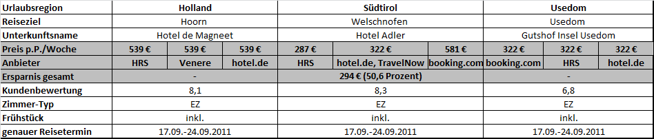 7. Gelassene Begegnungssucher (4/4) Gelassene Begegnungssucher II Angebote berechnet am 11.