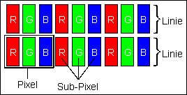 Konzepte zur Displaykontrolle Prüfung interner Displayeigenschaften / pixelgenaue Auswertung Auflösung einzelner Subpixel des Displays erforderlich typische Pixelabmessungen 180 µm x