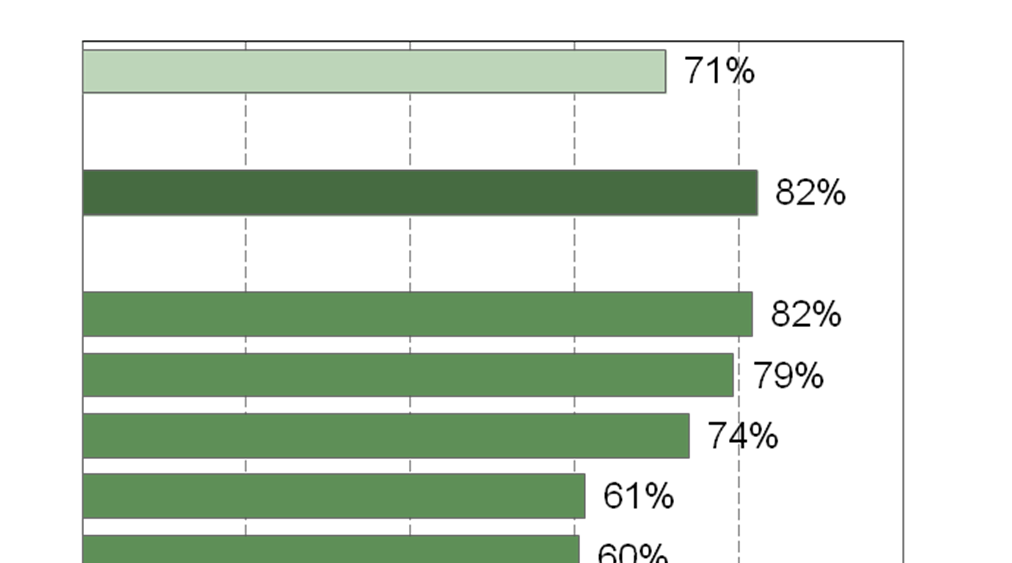 Bewertung der Gründungswerkstatt durch die Existenzgründer Top 2-Box-Werte (1 und 2) einer Skala von 1 trifft voll und ganz zu bis 5 trifft