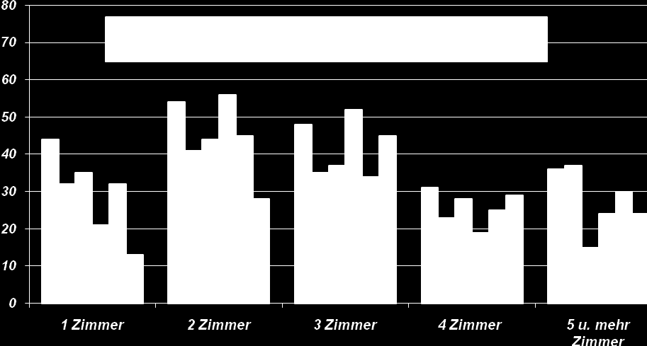 38 Wohnungsmarktbericht 2009 Stadt Paderborn Abbildung 33 durchschnittliche Wohnflächen (m²), differenziert nach Wohnungstypen Quelle: Amt für Liegenschaften und Wohnungswesen, eigene Berechnungen 3.