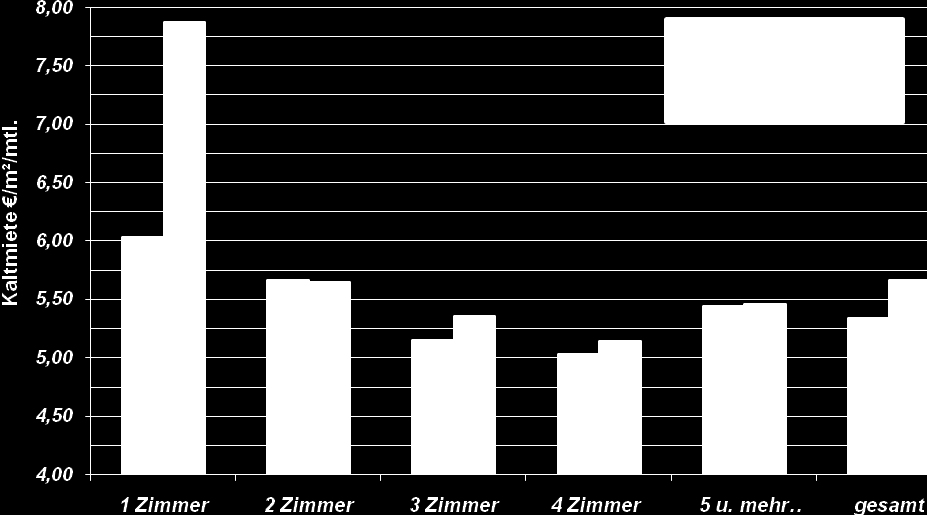 40 Wohnungsmarktbericht 2009 Stadt Paderborn Abbildung 37 durchschnittliche Kaltmieten ( /m²), differenziert nach Wohnungstypen (Herbst 2008) Quelle: Amt für Liegenschaften und Wohnungswesen, eigene