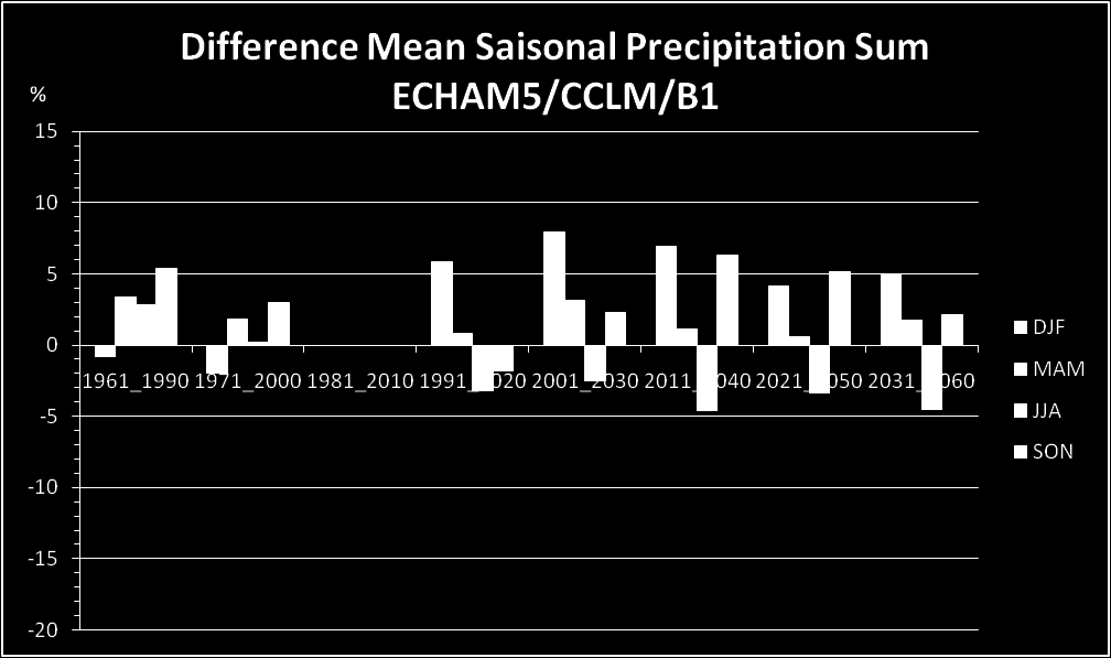Saisonale Niederschlags-Differenzen in % ab 1971/2000 bis 2031/2060 CLM@HadCM3/A1B, CLM@ECHAM5/A1B, CLM@ECHAM5/B1 CLM@ECHAM5/A1B : Kaum Abnahmen (Herbst & Sommer - 2031/2060), deutlichere Zunahmen im