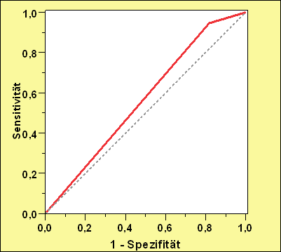 Abbildung 10. ROC-Analyse der Sensitivität und Spezifität der Sonographie. AUC=0,564.