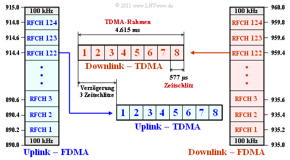 Vielfachzugriff bei GSM Bei GSM werden zwei Vielfachzugriffsverfahren parallel verwendet: Frequenzmultiplex (Frequency Division Multiple Access, FDMA), und Zeitmultiplex (Time Division Multiple