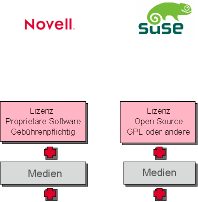 Lizenzmodelle Proprietär und Open Source 5 Die meisten Linux-Produkte von Novell sind Open Source und