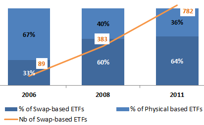 Der europäische ETF Markt Verwaltetes Vermögen (in Mrd $) Anzahl der ETFs 2000 2008 142,7 636 10,7 118 2010 284 1072 04.