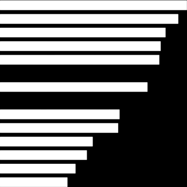 - 7 - Anhang Diagramme 200 100 Finanzierungssalden im Ländervergleich - je Einwohner - Durchschnitt westliche Flächenländer (ohne RLP) 0 Überschuss Defizit -100-200 Rheinland-Pfalz -300 Die Grafik