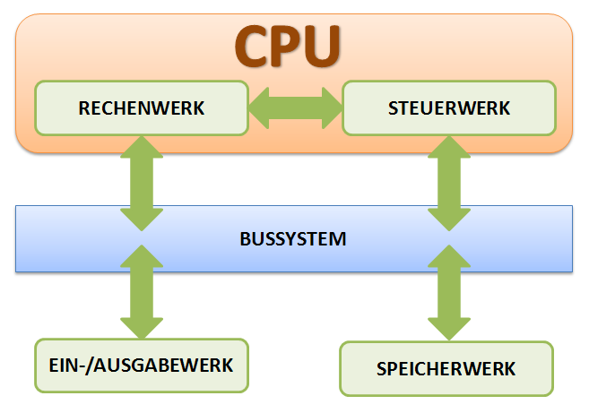 Das Von-Neumann-Prinzip Prinzipien der Datenverarbeitung Fast alle modernen Computer funktionieren nach dem Von- Neumann-Prinzip.